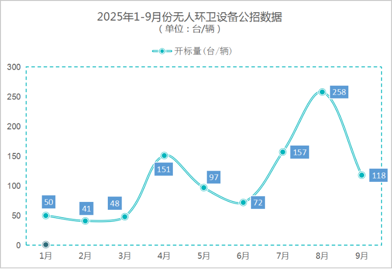 鐜夐緳鐜繚锛2025骞1-9鏈堜唤鏃犱汉鐜崼璁惧鍏嫑鏁版嵁