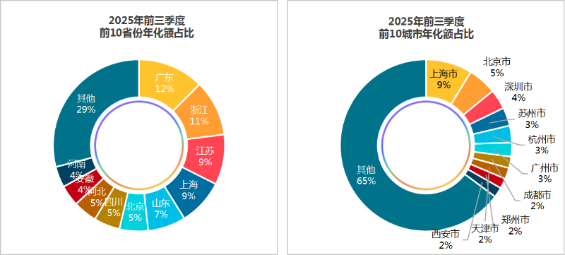 鐜夐緳鐜繚锛2025骞1-9鏈堜唤寮€鏍囩幆鍗」鐩尯鍩熷垎甯