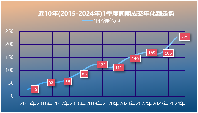 鐜夐緳鐜繚锛2015-2024骞翠竴瀛ｅ害鎴愪氦骞村寲棰濊蛋鍔垮浘