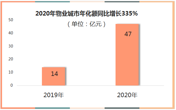 42020骞寸墿涓氬煄甯傚勾鍖栭鍚屾瘮澧為暱335%