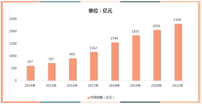 72021骞寸幆鍗競鍦哄寲瑙勬ā棰勬祴