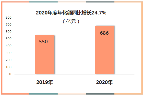 22020骞村害骞村寲棰濆悓姣斿闀24.7%