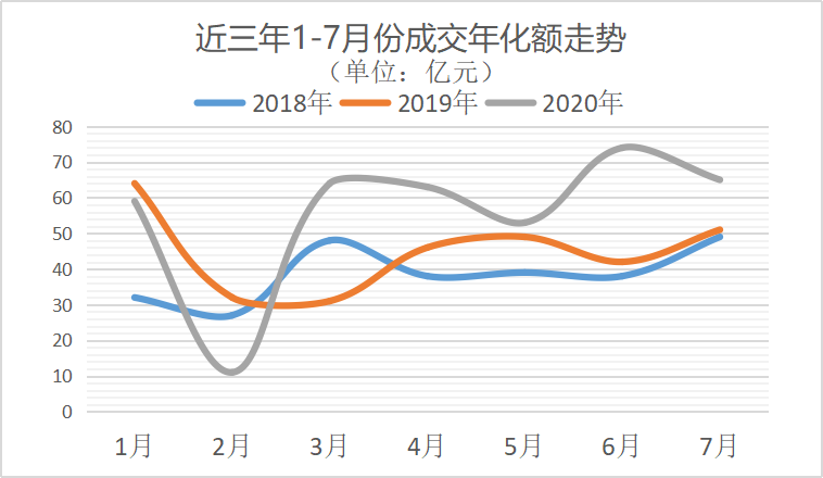 鐜崼甯傚満杩戜笁骞1-7鏈堝垎鎴愪氦骞村寲閲戦璧板娍鍥-鐜夐緳鐜繚