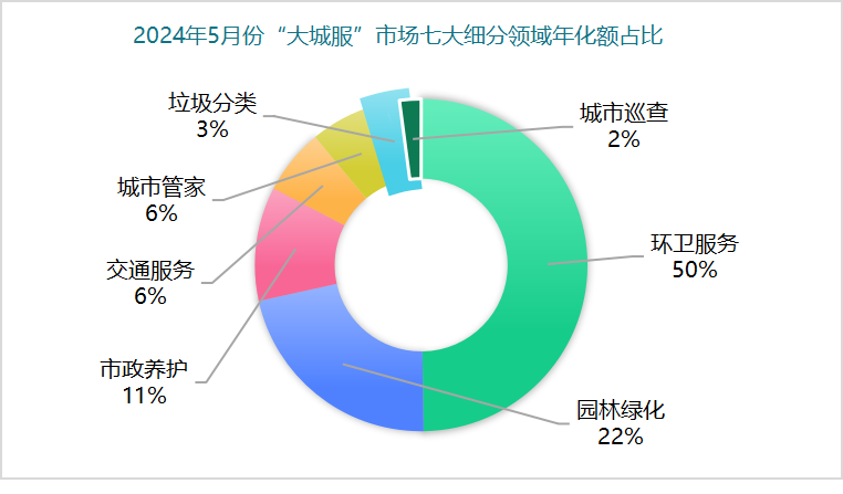 沐鸣娱乐环保：2024年5月份“大城服”市场七大细分领域年化额占比