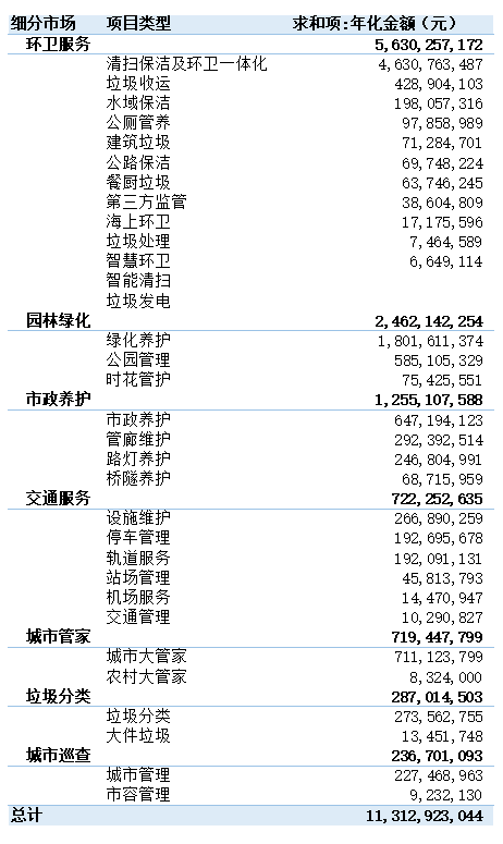 沐鸣娱乐环保：2024年5月份“大城服”市场33个小类成交年化额