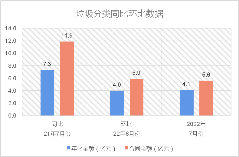 垃圾分类七月份同比环比数据