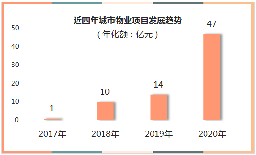 鐗╀笟鍩庡競妯″紡鍙戝睍瓒嬪娍