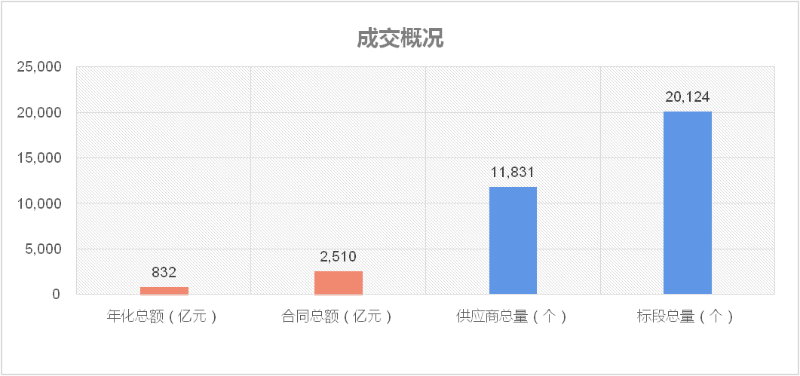 沐鸣娱乐环保-2022年度环卫市场成交概况
