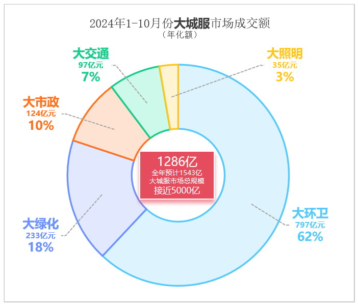鐜夐緳鐜繚锛2024骞1-10鏈堜唤澶у煄鏈嶅競鍦烘垚浜ら