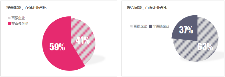 鐜夐緳鐜繚锛1瀛ｅ害鐧惧己浼佷笟鎴愪氦棰