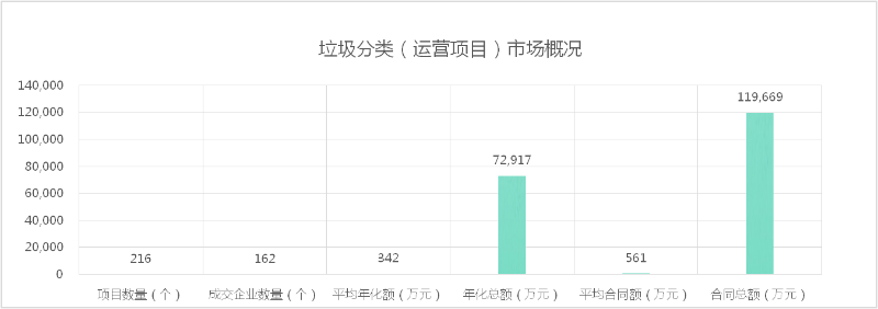 垃圾分类市场成交情况[运营项目]