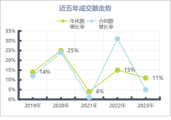 鍏ㄥ浗鐜崼鏈嶅姟杩5骞存垚浜らf璧板娍