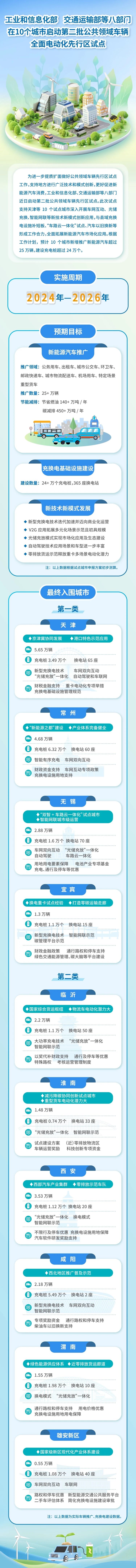 鐜夐緳鐜繚锛氱浜屾壒鍏叡棰嗗煙杞﹁締鍏ㄩ潰鐢靛姩鍖栧厛琛屽尯璇曠偣鍦10鍦板惎鍔