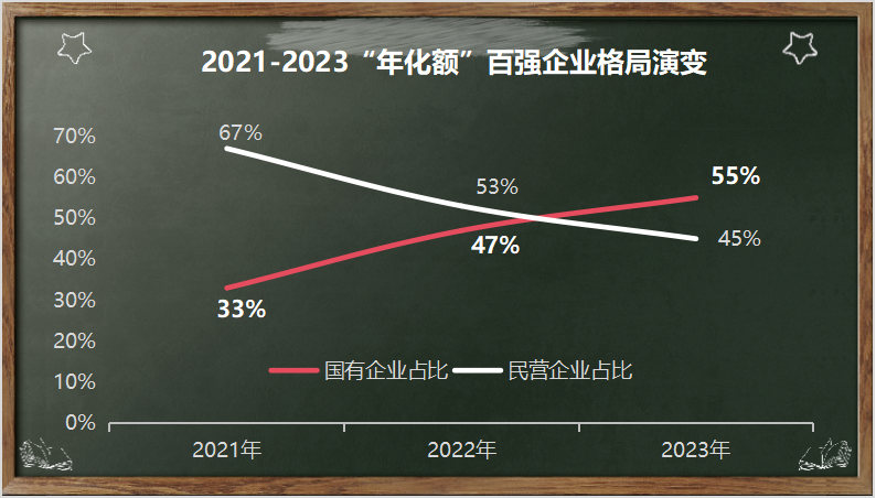 2021-2023鐜崼甯傚満鈥濆勾鍖栭鈥滅櫨寮轰紒涓氭牸灞€婕斿彉