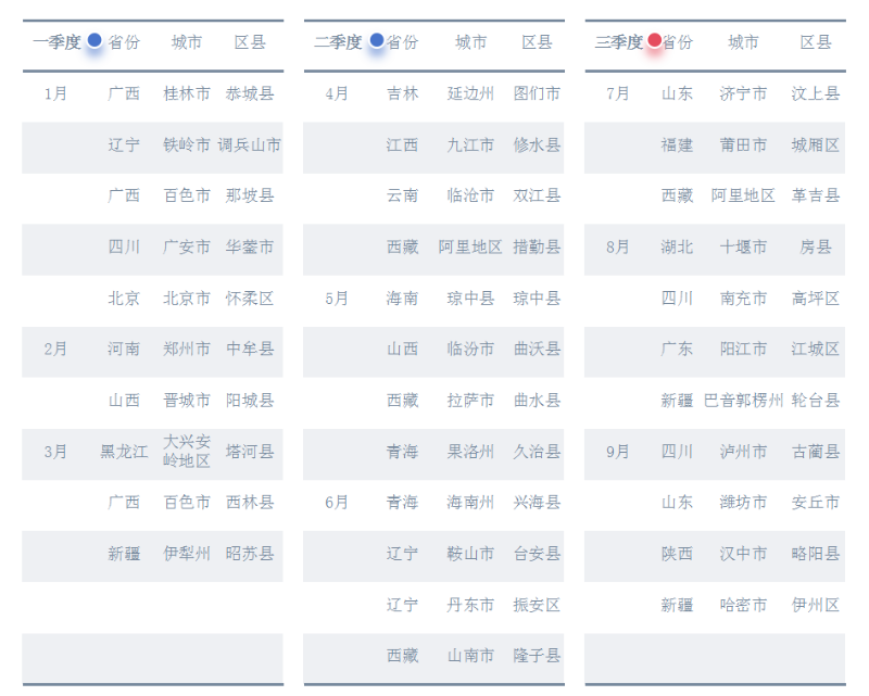 鐜夐緳鐜繚锛2024骞村墠涓夊搴33鍖哄幙瀹屾垚(鍩庡尯)棣栬疆鐜崼甯傚満鍖栨敼闈