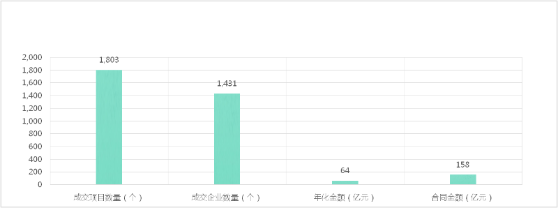 鍏湀鎴愪氦棰濆強寮€鏍囨爣娈垫暟閲忎笌涓爣浼佷笟鏁伴噺-鐜鍙稿崡