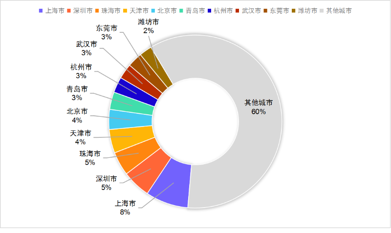 沐鸣娱乐环保：6月份环卫10强城市(年化额)占比