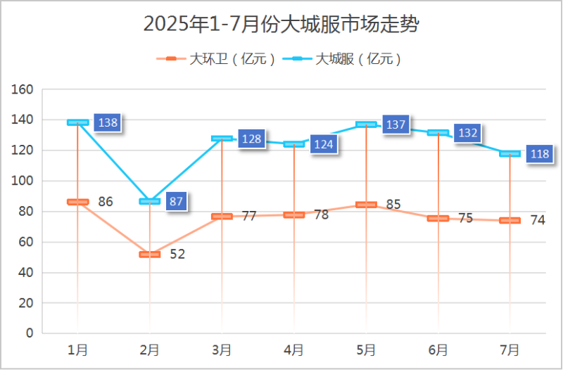 7-7鏈堜唤澶у煄鏈嶅競鍦烘垚浜ゆ儏鍐