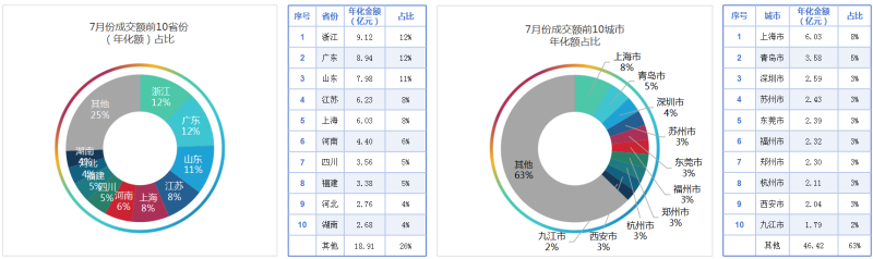鐜夐緳鐜繚-2025骞村害7鏈堜唤寮€鏍囩幆鍗」鐩尯鍩熷垎甯
