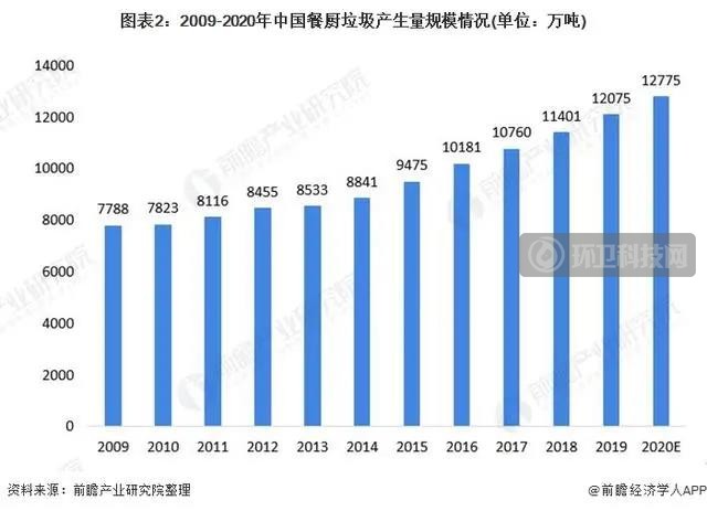 餐厨垃圾产生量规模情况表