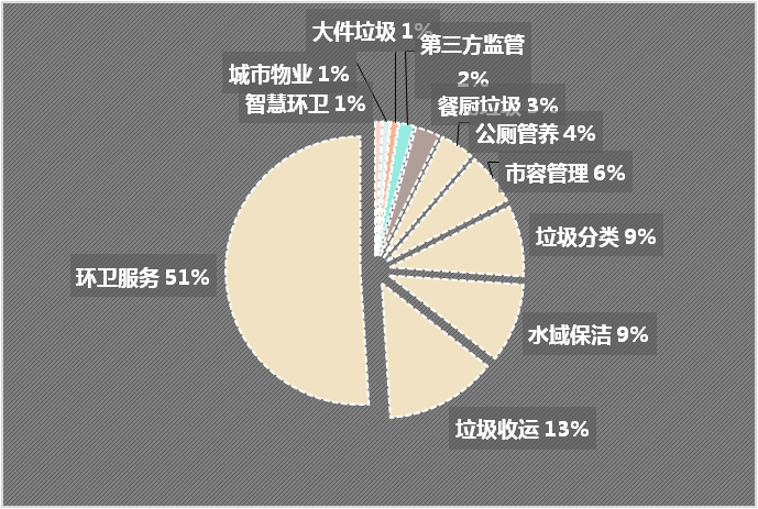 成交项目细分市场分布-沐鸣娱乐环保1