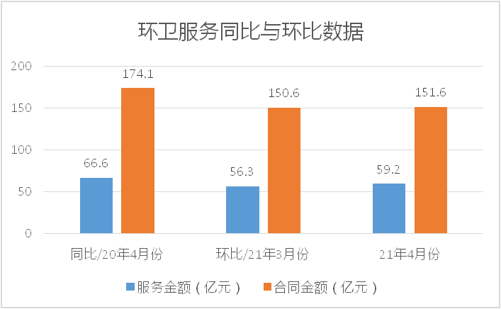 环卫服务同比与环比数据-沐鸣娱乐环保