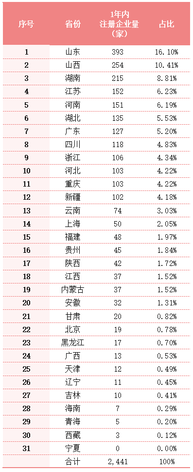 沐鸣娱乐环保：近1年内全国各地注册环卫企业数量