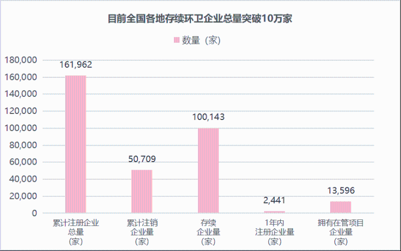沐鸣娱乐环保：存续环卫企业100,143家