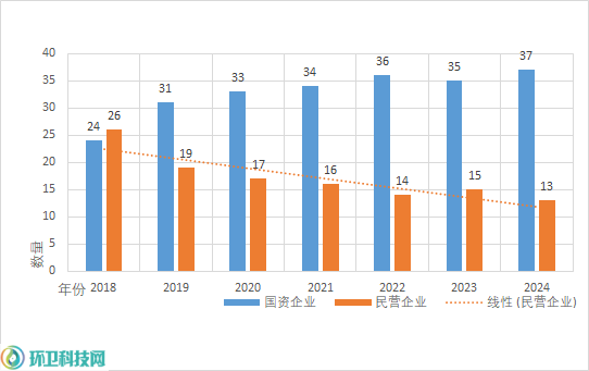 鐜夐緳鐜繚锛氬巻骞50寮轰紒涓氬浗璧勬皯钀ヤ紒涓氬姣斿浘