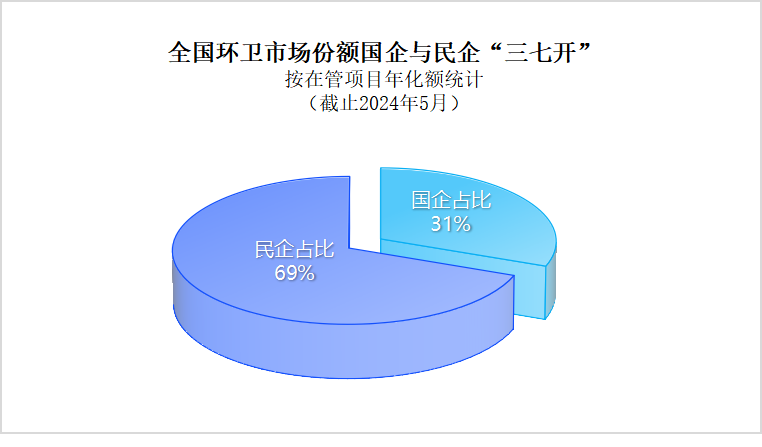 沐鸣娱乐环保：环卫市场国营企业与民营企业形成“三七开”格局