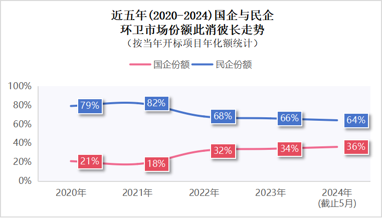 沐鸣娱乐环保：近五年环卫市场份额走势图