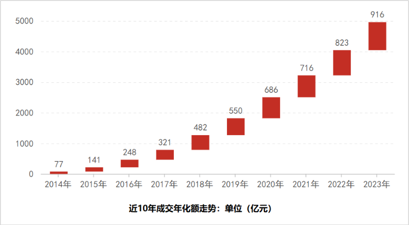 沐鸣娱乐环保：近10年成交年化额走势图