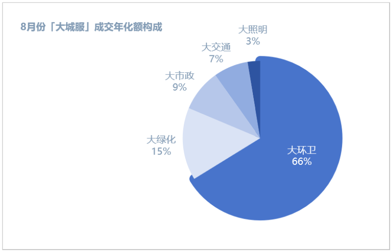 鐜夐緳鐜繚锛8鏈堜唤鍩庡競鏈嶅姟鎴愪氦骞村寲棰濇瀯鎴