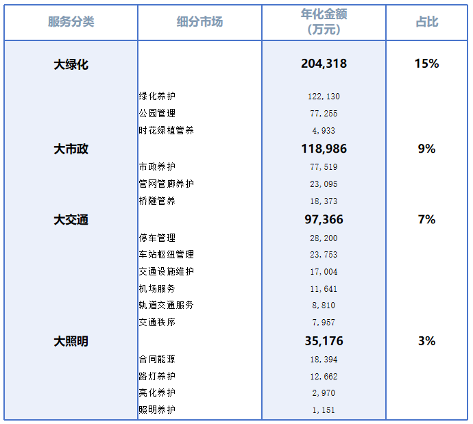 鐜夐緳鐜繚锛氬叾瀹冨煄甯傛湇鍔＄粏鍒嗗競鍦