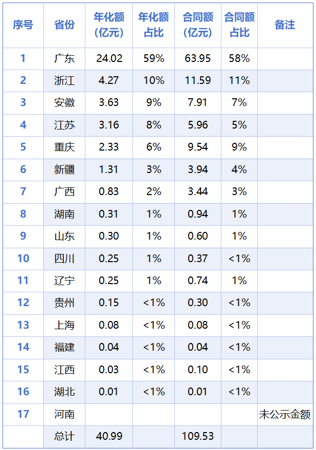 鐜夐緳鐜繚锛2025骞村凡寮€鏍囩幆鍗+鏃犱汉椹鹃┒椤圭洰鍚勭渷鍒嗗竷