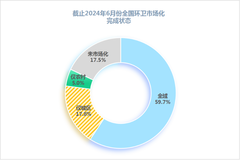 鐜夐緳鐜繚锛氬箍涔夌幆鍗競鍦哄寲鐜囪揪83%