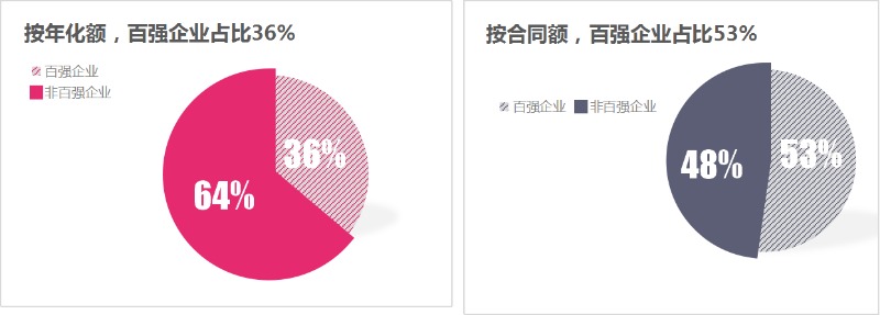 鐜夐緳鐜繚锛氫笂鍗婂勾鐧惧己浼佷笟鎴愪氦棰