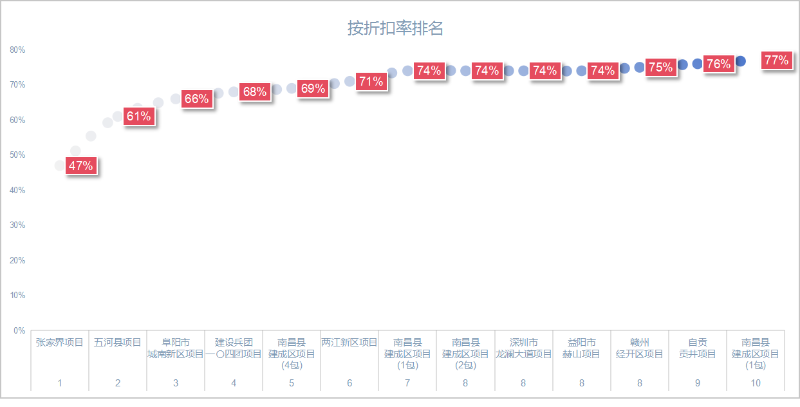 鐜夐緳鐜繚锛氫笂鍗婂勾10澶р€滀綆浠蜂腑鏍団€濋」鐩紝鏈€楂47鎶樻垚浜