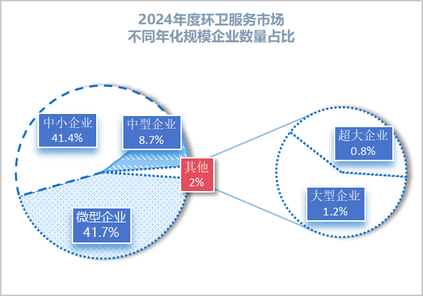 鐜夐緳鐜繚锛2024骞村害鐜崼鏈嶅姟甯傚満涓嶅悓骞村寲瑙勬ā浼佷笟鏁伴噺鍗犳瘮