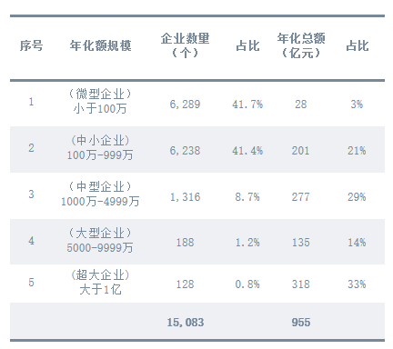 鐜夐緳鐜繚锛2024骞村害鐜崼鏈嶅姟甯傚満涓嶅悓骞村寲瑙勬ā浼佷笟鏁伴噺鍗犳瘮