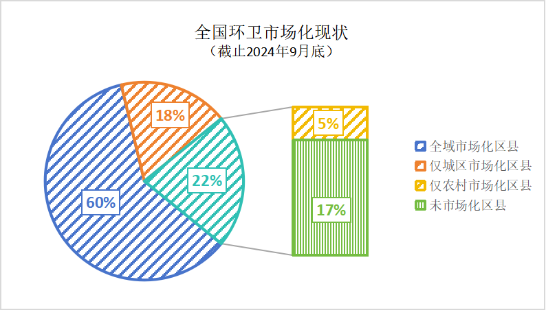 沐鸣娱乐环保：全国环卫市场化现状（截止2024年9月）
