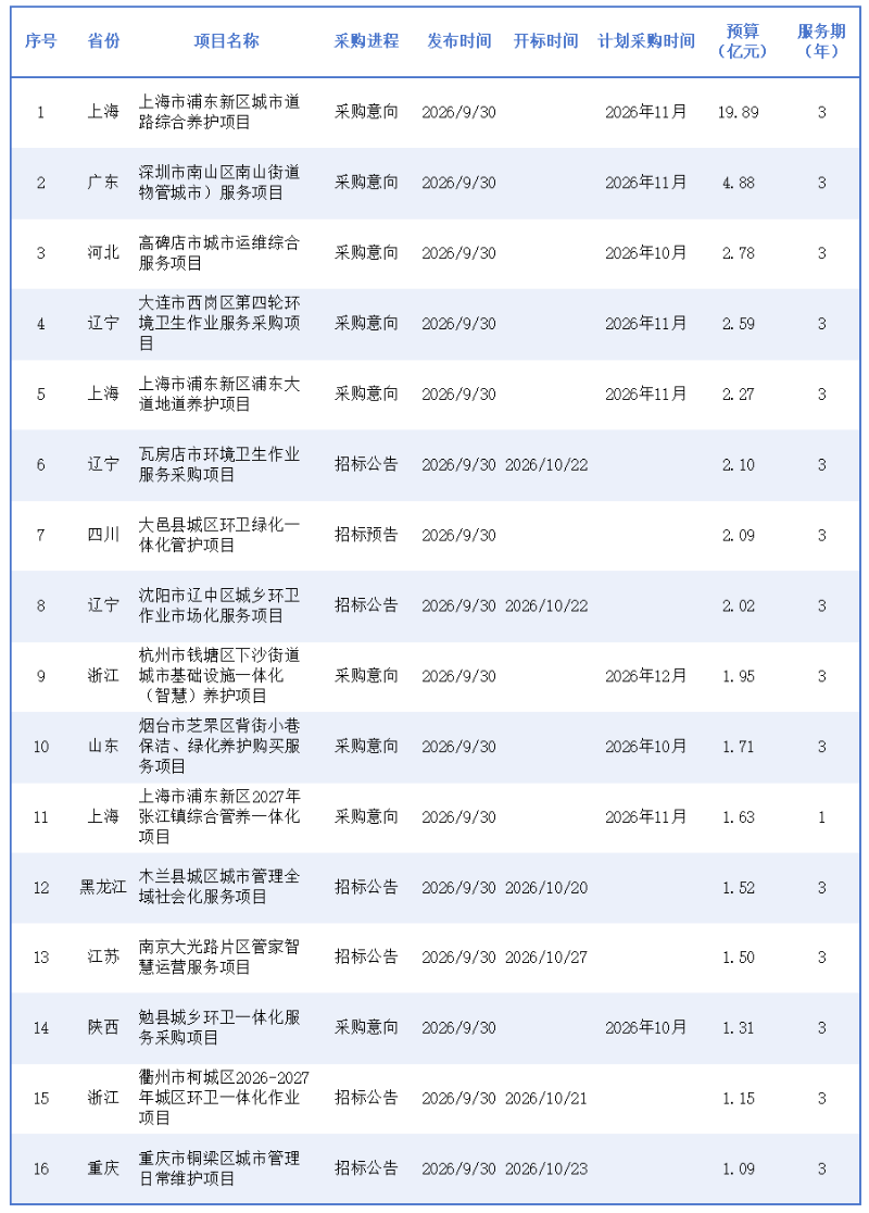 沐鸣娱乐环保：2026年9月30日发布环卫亿元标