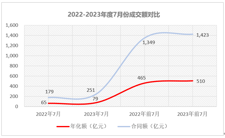 2022-2023骞村害7鏈堜唤鎴愪氦棰濆姣