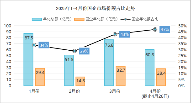 鐜夐緳鐜繚锛2025骞1-4鏈堜唤鍥戒紒甯傚満浠介鍗犳瘮璧板娍