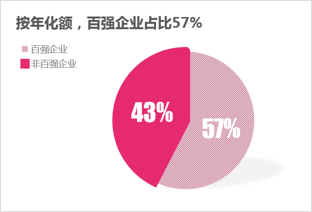 鎸夊勾鍖栭鐧惧己浼佷笟鍗犳瘮