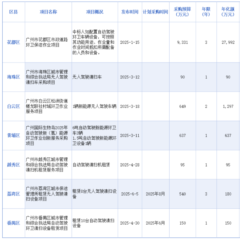 鐜夐緳鐜繚锛氬箍宸炰竷澶ц鏀垮尯瀵嗛泦鍙戝竷鏃犱汉椹鹃┒娓呮壂璁惧鍙婃湇鍔¤鍗